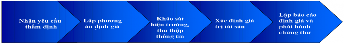 quy trình thẩm định giá tại Hải Dương