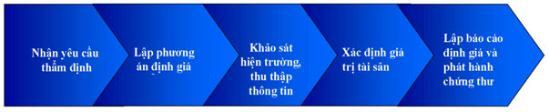 tham dinh gia tai san